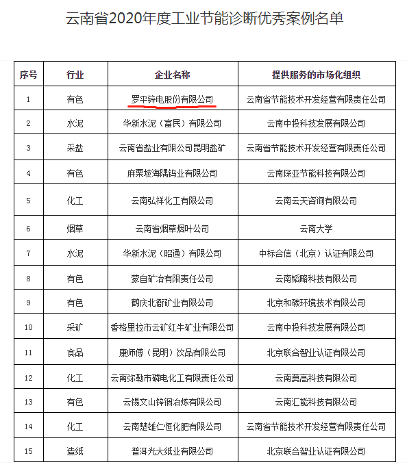 公司入選&ldquo;省2020年度工業節能診斷優秀案例&rdquo; 